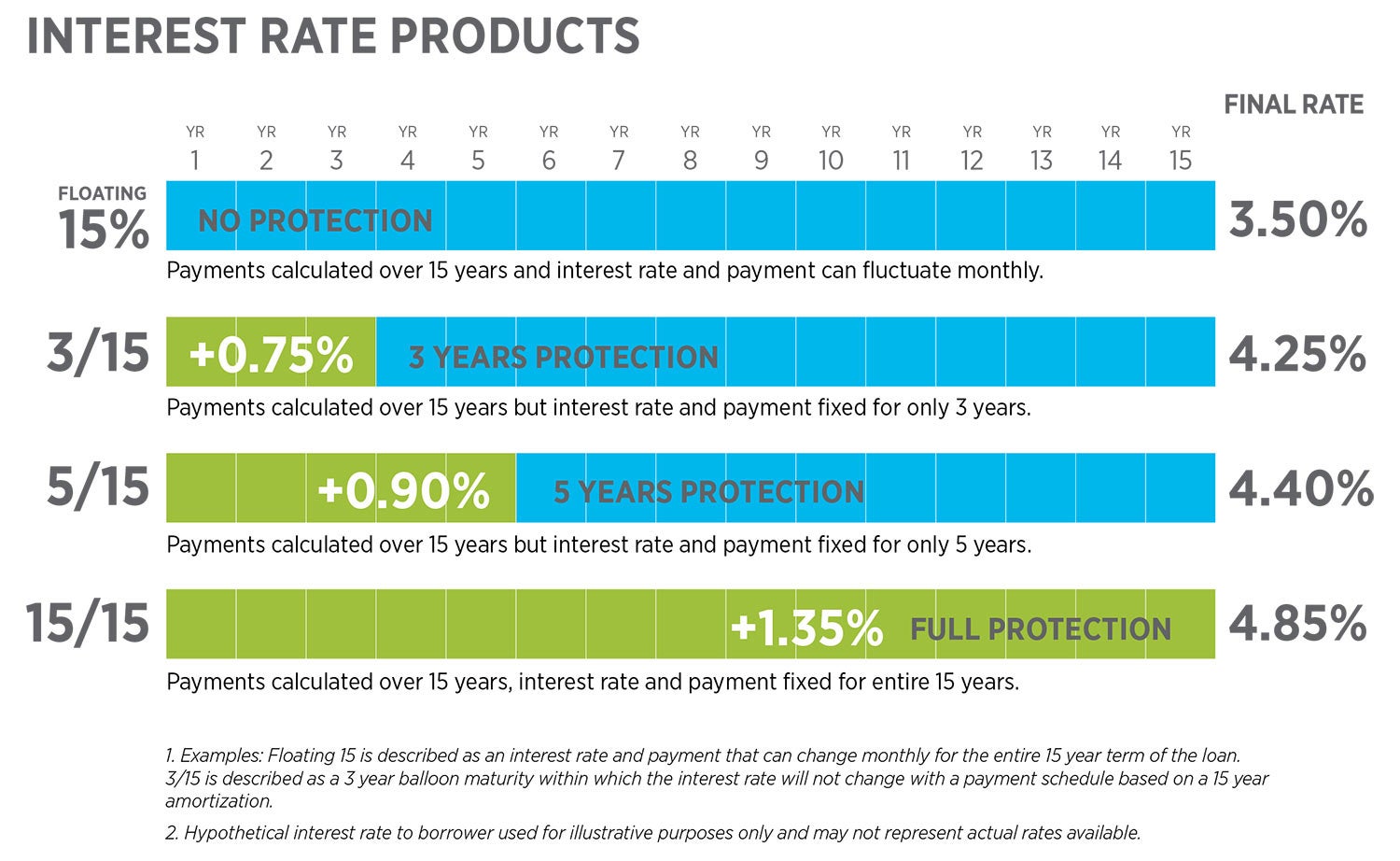 Selecting an Interest Rate Chart